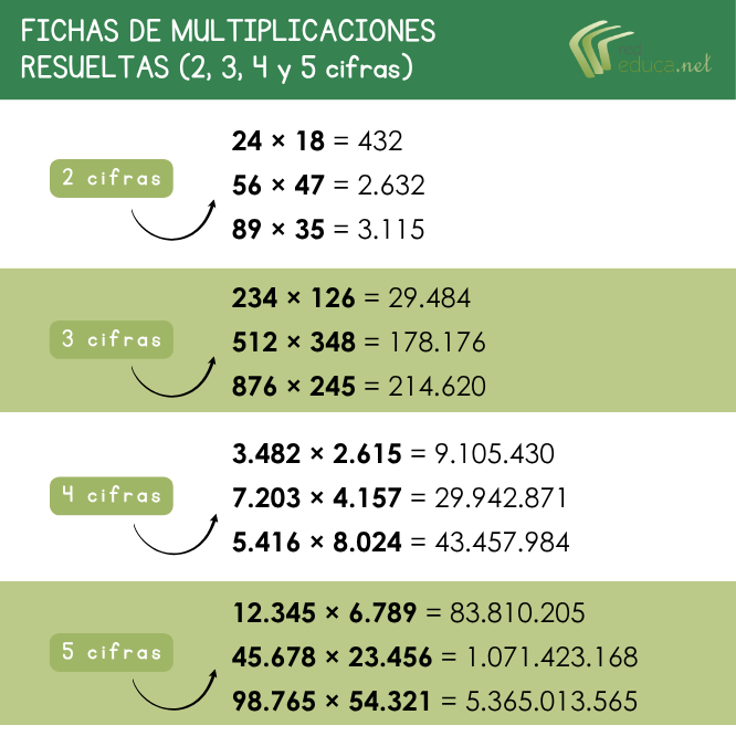 Ejemplos de fichas de multiplicaciones resueltas