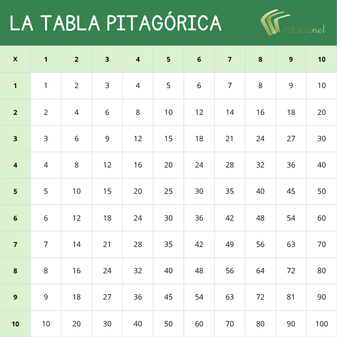 Tabla pitagórica